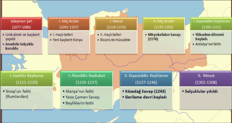 Anadolu Selçuklu Devleti Kronoloji